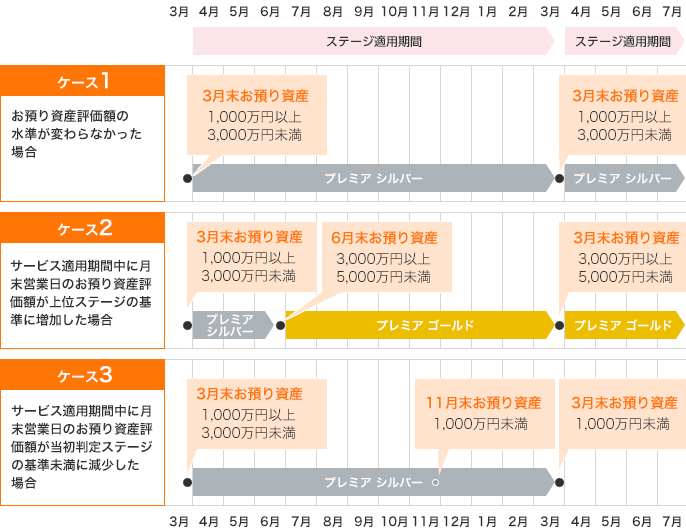 ケース1、お預り資産評価額の水準が変わらなかった場合：3月末お預り資産1,000万円以上3,000万円未満（プレミア シルバー）→3月末お預り資産1,000万円以上3,000万円未満（プレミア シルバー）。ケース2、サービス適応期間中に月末営業日のお預り資産評価額が上位ステージの基準に増加した場合：3月末お預り資産1,000万円以上3,000万円未満（プレミア シルバー）→6月末お預り資産3,000万円以上5,000万円未満（プレミア ゴールド）→3月末お預り資産3,000万円以上5,000万円未満（プレミア ゴールド）。ケース3、サービス適応期間中に月末営業日のお預り資産評価額が当初判定ステージの基準未満に減少した場合：3月末お預り資産1,000万円以上3,000万円未満（プレミア シルバー）→11月末お預り資産1,000万円未満（プレミア シルバー）→3月末お預り資産1,000万円以上3,000万円未満（プレミア シルバー）。