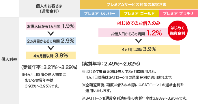 個人のお客さま（通常金利）→借入利率：お借入日から1ヵ月間 1.9%、2ヵ月目から2ヵ月間 2.9%、4ヵ月目以降 3.9%。（実質年率：3.21%～3.29%）※4ヵ月目以降の借入期間における実質年率は3.93％～3.95%です。プレミアムサービス対象のお客さま（プレミア シルバー、プレミア ゴールド、プレミア プラチナ）→借入利率：はじめてのお借入のみ、お借入日から3ヵ月間 1.2%（はじめて融資金利）→4ヵ月目以降 3.9%。（実質年率：2.49%～2.62%）※はじめて融資金利は最大で3ヵ月間適用され、4ヵ月目以降はSATローンⅡの通常金利が適用されます。※全額返済後、再度お借入れの際にはSATローンⅡの通常金利を適用いたします。※SATローンⅡ通常金利適用後の実質年率は3.93％～3.95％です。