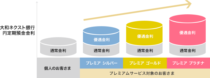 大和ネクスト銀行 円定期預金金利