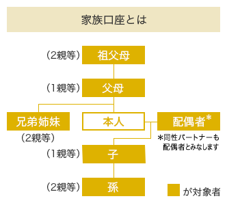 家族口座とは 対象者は、本人、本人の父母（1親等）、本人の祖父母（2親等）、本人の兄弟姉妹（2親等）、本人の配偶者、本人の子（1親等）、本人の孫（2親等）。