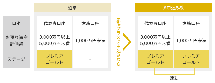 通常、代表者口座の、お預り資産評価額が3,000万円以上5,000万円未満の場合、ステージはプレミア ゴールド。家族口座の、お預り資産評価額が1,000万円未満の場合、該当するステージはなし。家族プラスお申込みなら、お申込み後、家族口座のステージもプレミア ゴールド（代表者口座と連動）。 ポイント 家族プラスにお申込みいただくと、家族口座においても、代表者口座のステージに応じた次の特典サービスを提供いたします。1. 円定期預金の金利優遇※ 2. 口座管理料の無料優遇 3. 証券担保ローンの初回金利優遇