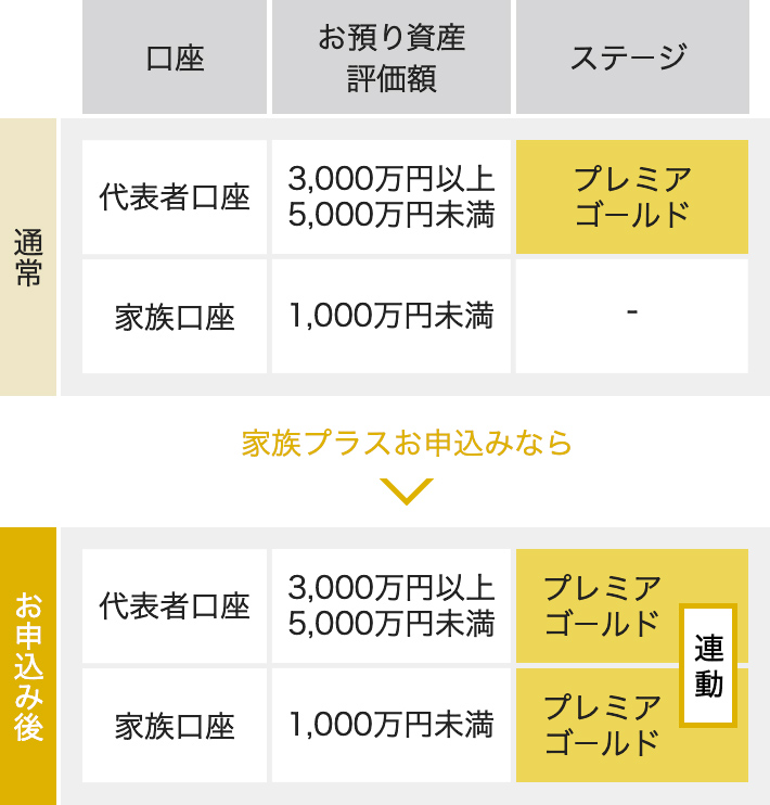 通常、代表者口座の、お預り資産評価額が3,000万円以上5,000万円未満の場合、ステージはプレミア ゴールド。家族口座の、お預り資産評価額が1,000万円未満の場合、該当するステージはなし。家族プラスお申込みなら、お申込み後、家族口座のステージもプレミア ゴールド（代表者口座と連動）。 ポイント 家族プラスにお申込みいただくと、家族口座においても、代表者口座のステージに応じた次の特典サービスを提供いたします。1. 円定期預金の金利優遇※ 2. 口座管理料の無料優遇 3. 証券担保ローンの初回金利優遇