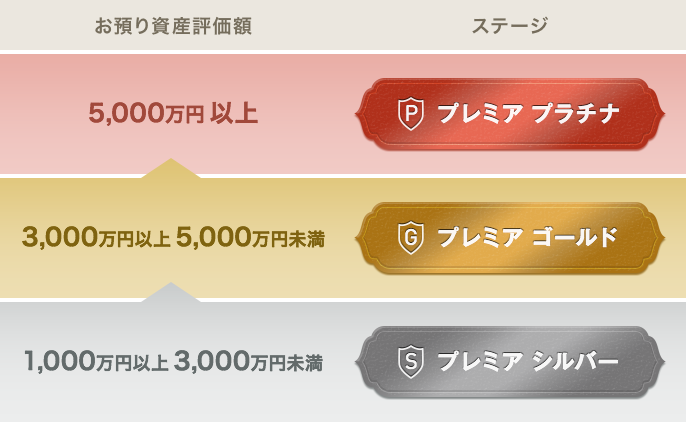 お預かり資産評価額5,000万円以上の場合、ステージは「プレミア プラチナ」 お預かり資産評価額3,000万円以上5,000万円未満の場合、ステージは「プレミア ゴールド」 お預かり資産評価額1,000万円以上3,000万円未満の場合、ステージは「プレミア シルバー」