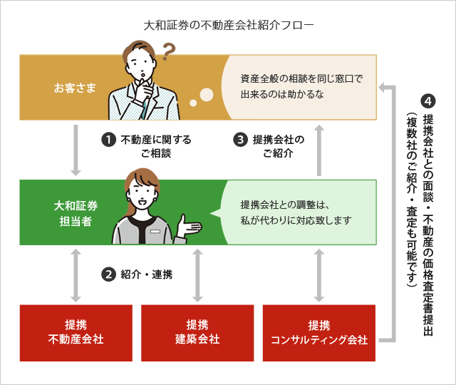 大和証券の不動産会社フロー