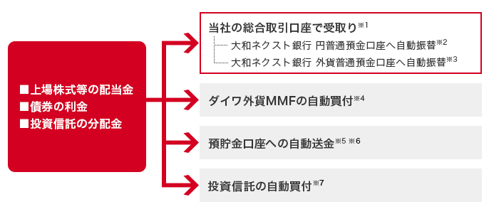 上場株式等の配当金、債券の利金、投資信託の分配金→当社の総合取引口座で受取り※1（大和ネクスト銀行 円普通預金口座へ自動振替※2、または、大和ネクスト銀行 外貨普通預金口座へ自動振替※3） / ダイワ外貨MMFの自動買付※4 / 預貯金口座への自動送金※5 ※6 / 投資信託の自動買付※7