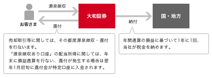 源泉徴収制度のしくみ