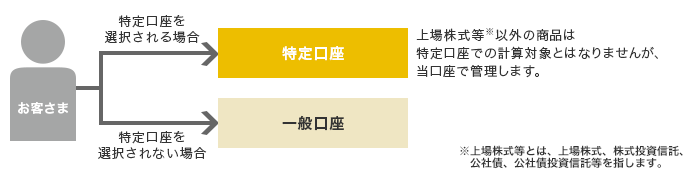 お客さま→特定口座を選択される場合→特定口座（上場株式等以外の商品は特定口座での計算対象とはなりませんが、当口座で管理します。 お客さま→特定口座を選択されない場合→一般口座（従来の口座と変わりません）