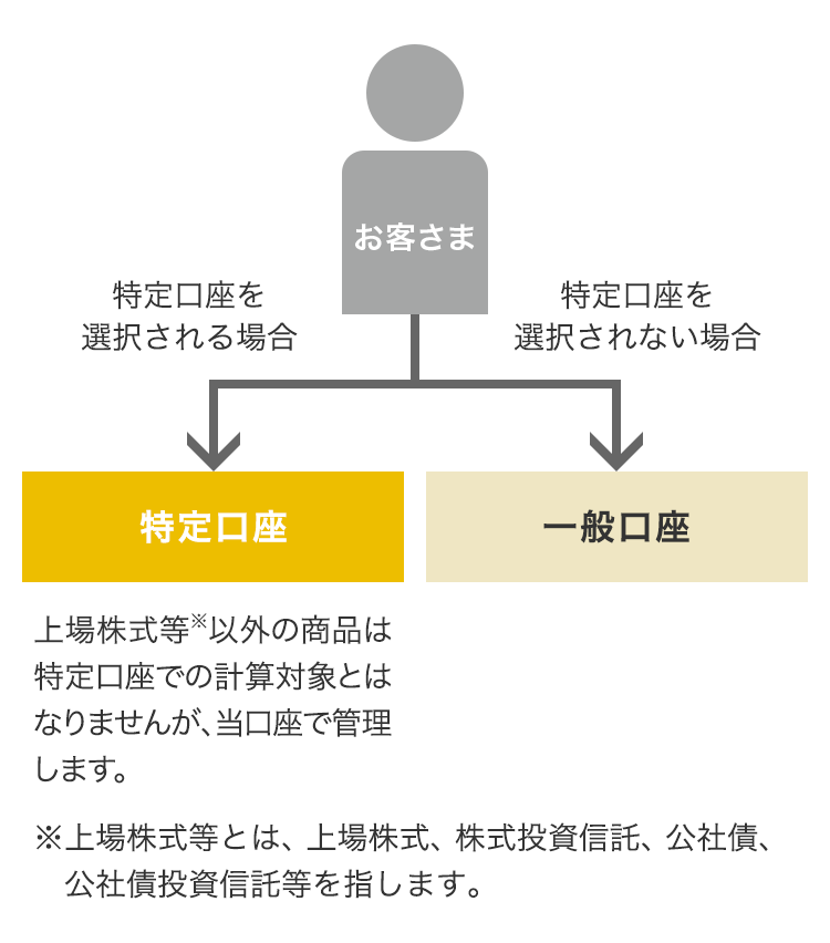 お客さま→特定口座を選択される場合→特定口座（上場株式等以外の商品は特定口座での計算対象とはなりませんが、当口座で管理します。 お客さま→特定口座を選択されない場合→一般口座（従来の口座と変わりません）