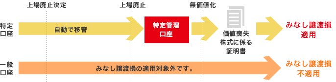 特定口座：上場廃止決定・上場廃止後、特定管理口座に自動で移管し、無価値化後に価値喪失株式に関わる証明書が発行される→みなし譲渡損適用 一般口座：みなし譲渡損の適用対象外です。→みなし譲渡損不適用