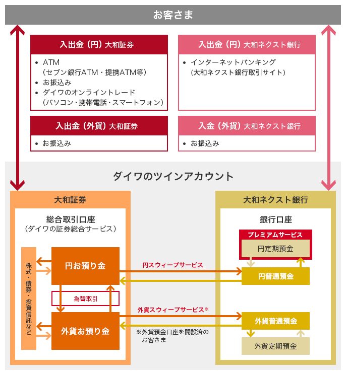 「ダイワのツインアカウント」全体イメージ