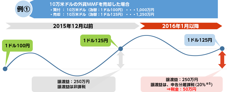 外貨MMFの売却例