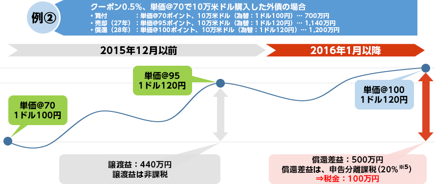 外債(ディスカウント）の売却例