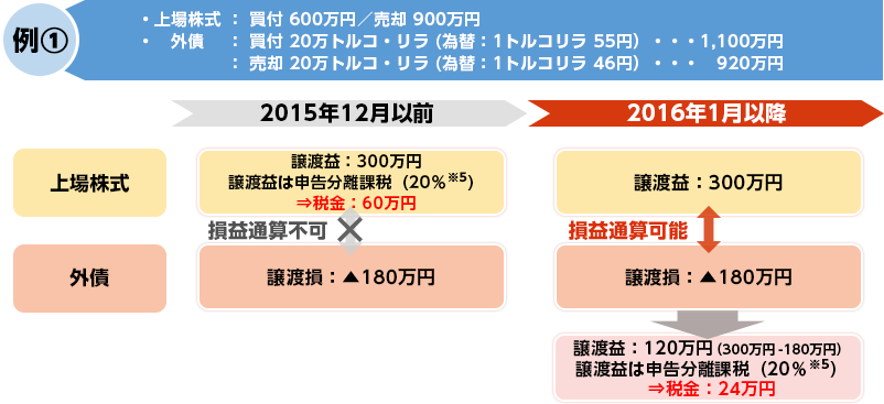 損益通算の例