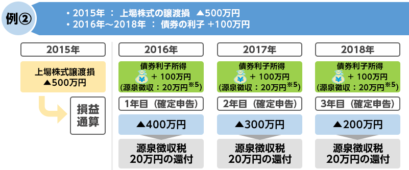 繰越排除の例