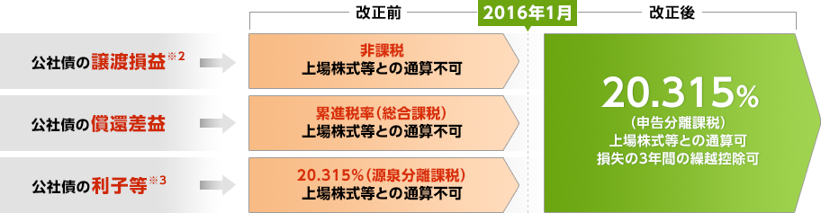 改正のイメージ