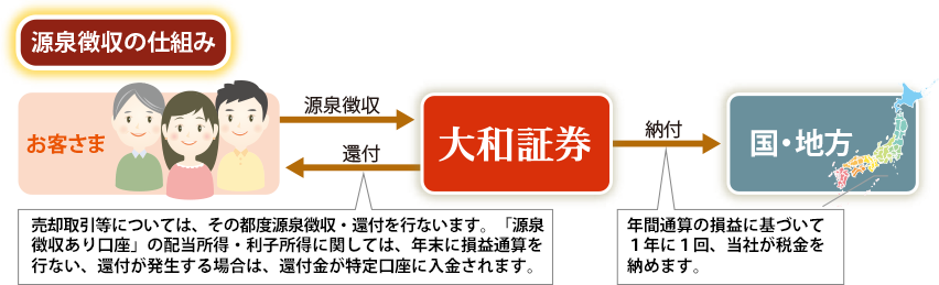 源泉徴収の仕組み