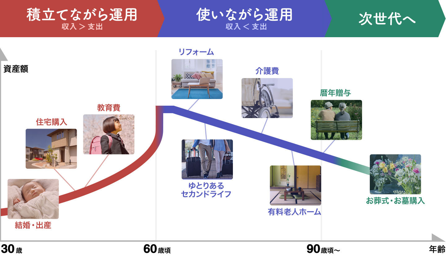 人生100年時代に備える大和証券のラインアップ