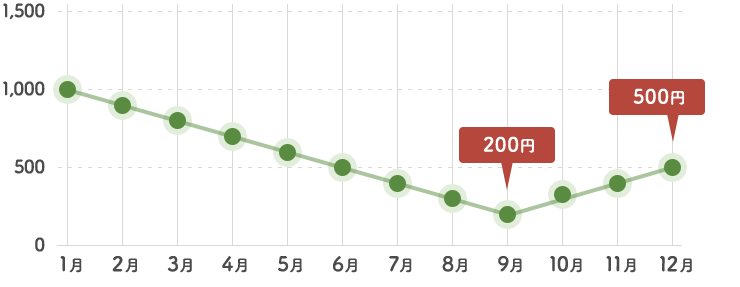 000円だった株価が一貫して下がり続け、200円まで下がった後、1年後に500円まで戻った。