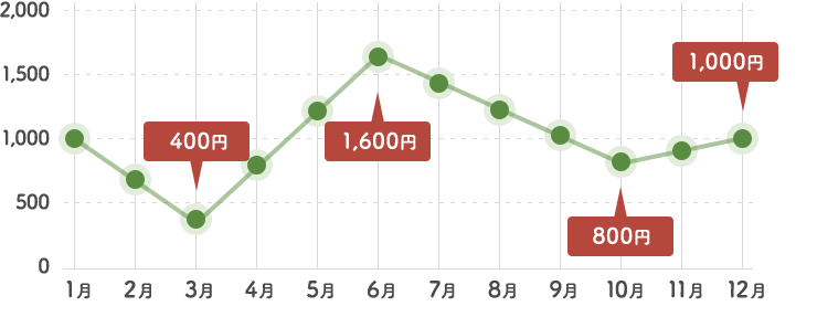 当初1,株価の上下を繰り返しつつ、１年後、運用開始時と同じ1,000円に戻った。