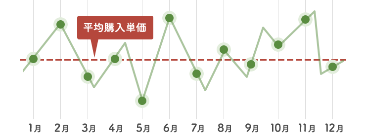 時間分散によるリスク軽減のグラフ